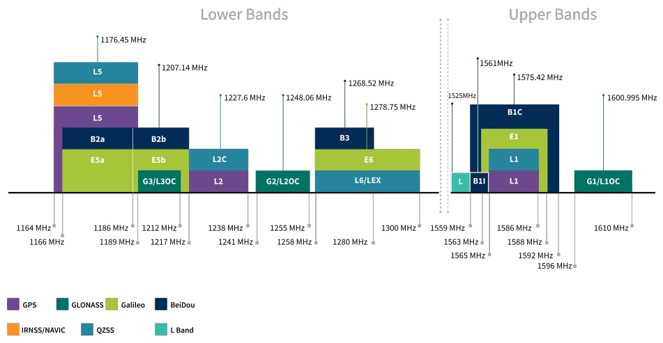 Chart - Taoglas MA343 3-in-1 Magnet Mount GNSS Antennas