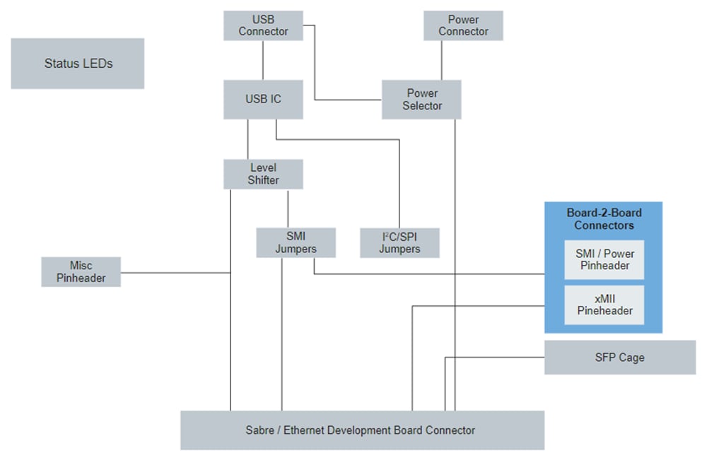 Schéma de principe - NXP Semiconductors Carte de base d’évaluation TJA11x-EVB pour PHY TJA11x