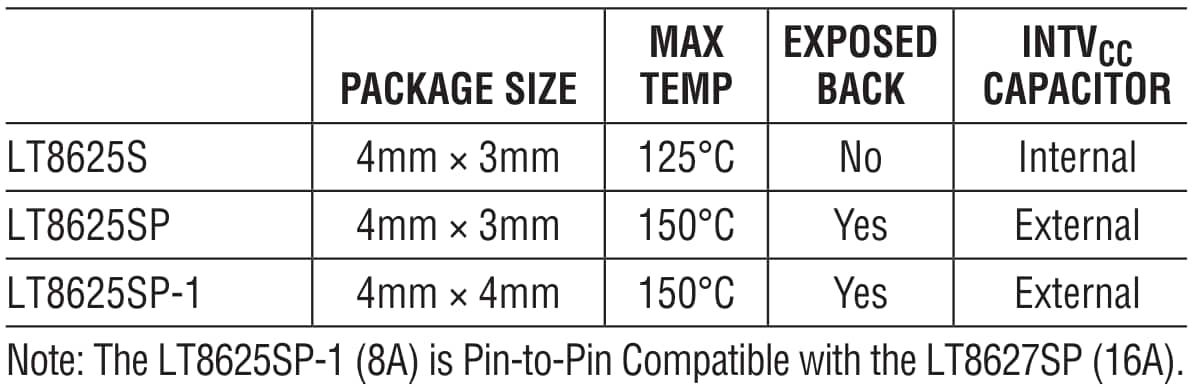 Analog Devices Inc. Régulateurs abaisseurs synchrones LT®8625S 