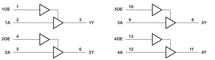 Schéma de principe - Texas Instruments Portes tampons SN74LVC126A/SN74LVC126A-Q1