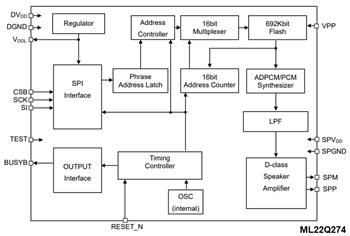 Schéma de principe - ROHM Semiconductor LSI de synthèse vocale LAPIS ML22Q2x4 