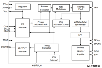 Schéma de principe - ROHM Semiconductor LSI de synthèse vocale LAPIS ML22Q2x4 