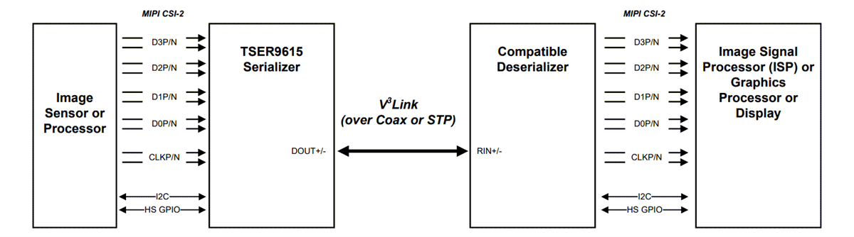 Schéma du circuit d'application - Texas Instruments Concentrateurs de désérialiseur V3Link™ TSER9615