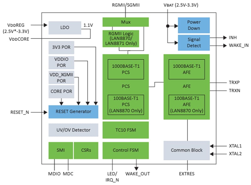 Microchip Technology Émetteurs-récepteurs Ethernet LAN887x 100/1000BASE-T1