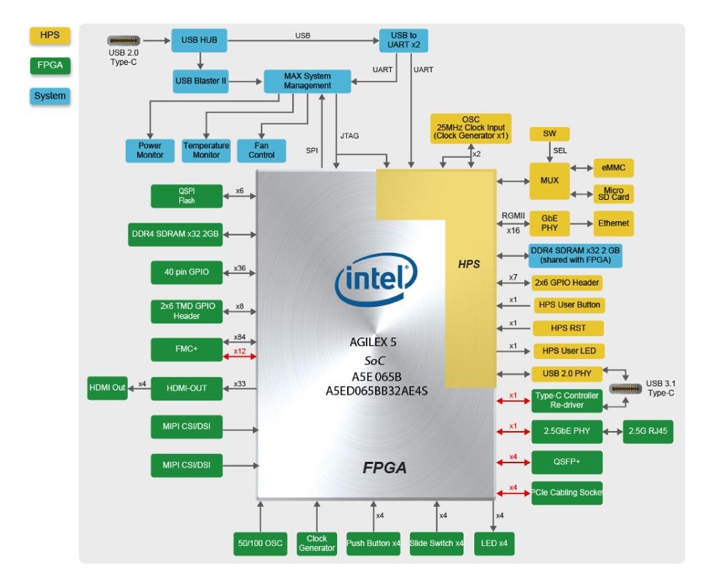 Terasic Technologies Atum A5 Development Kit