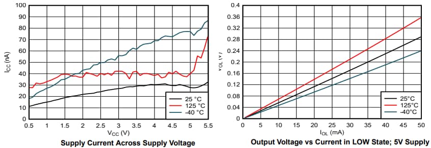 Graphique des performances - Texas Instruments Tampons hexagonaux SN74ACT07/SN74ACT07-Q1
