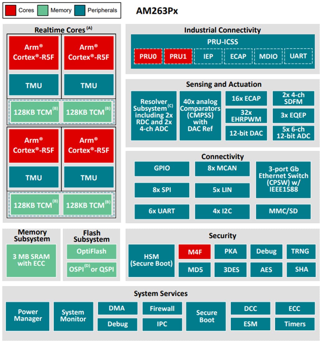 Schéma de principe - Texas Instruments Microcontrôleurs (MCU) basés sur ARM® AM263Px/AM263Px-Q1