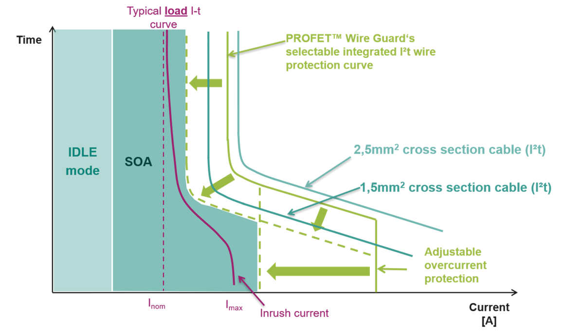 Infineon Technologies Commutateurs intelligents automobiles 12 V PROFETTM de protection de fil
