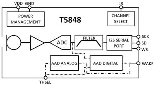 Schéma de principe - TDK InvenSense Microphone MEMS numérique T5848