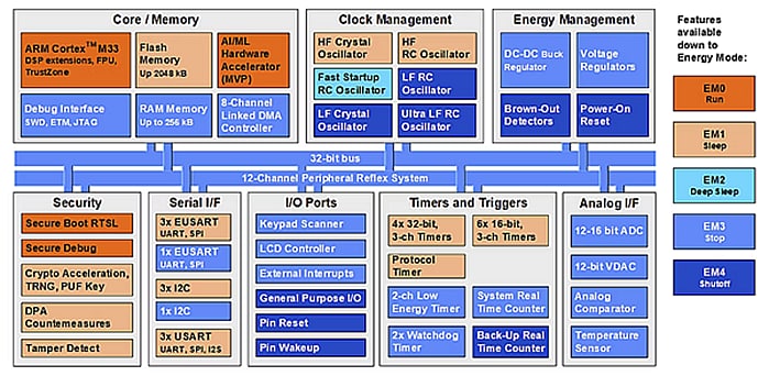 Schéma de principe - Silicon Labs Microcontrôleurs (MCU) 32 bits EFM32PG26