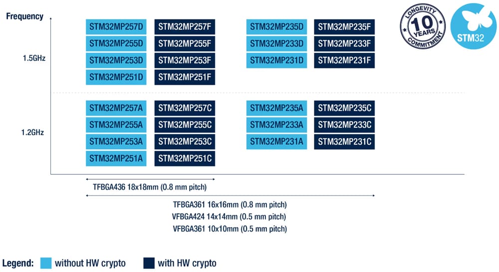 STMicroelectronics Microprocesseurs STM32MP2