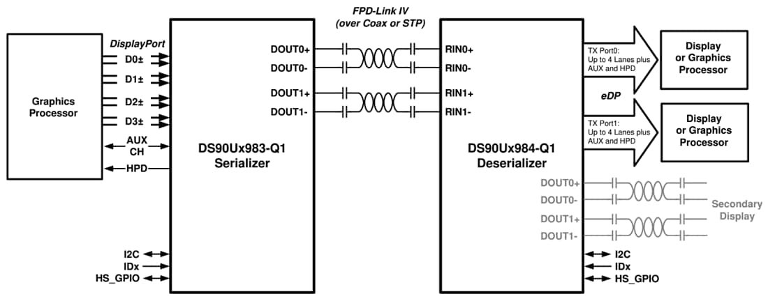 Schéma du circuit d'application - Texas Instruments Sérialiseur de pont 4K DS90UB983-Q1