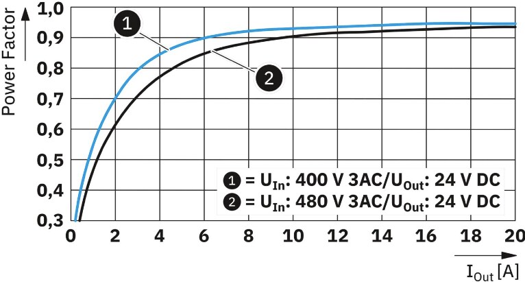 Graphique des performances - Phoenix Contact Alimentations électriques TRIO 3 monophasées et triphasées et revêtues