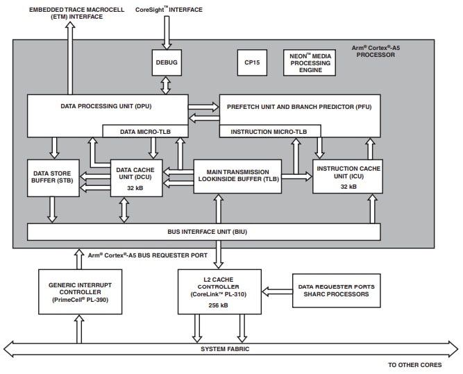 Schéma de principe - Analog Devices Inc. DSP ADSP-SC592 double cœur SHARC + ®