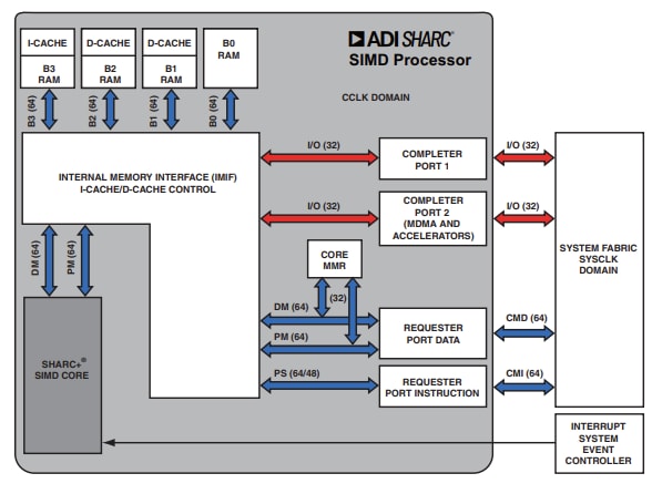 Schéma de principe - Analog Devices Inc. DSP ADSP-SC592 double cœur SHARC + ®