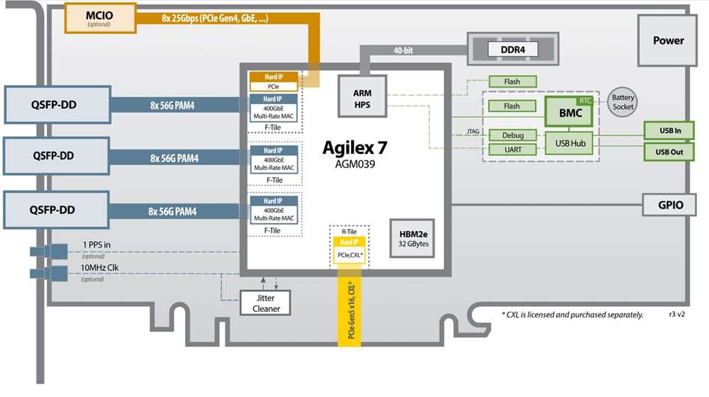 Schéma de principe - BittWare Carte FPGA Altera Agilex™ 7 série M IA-860m