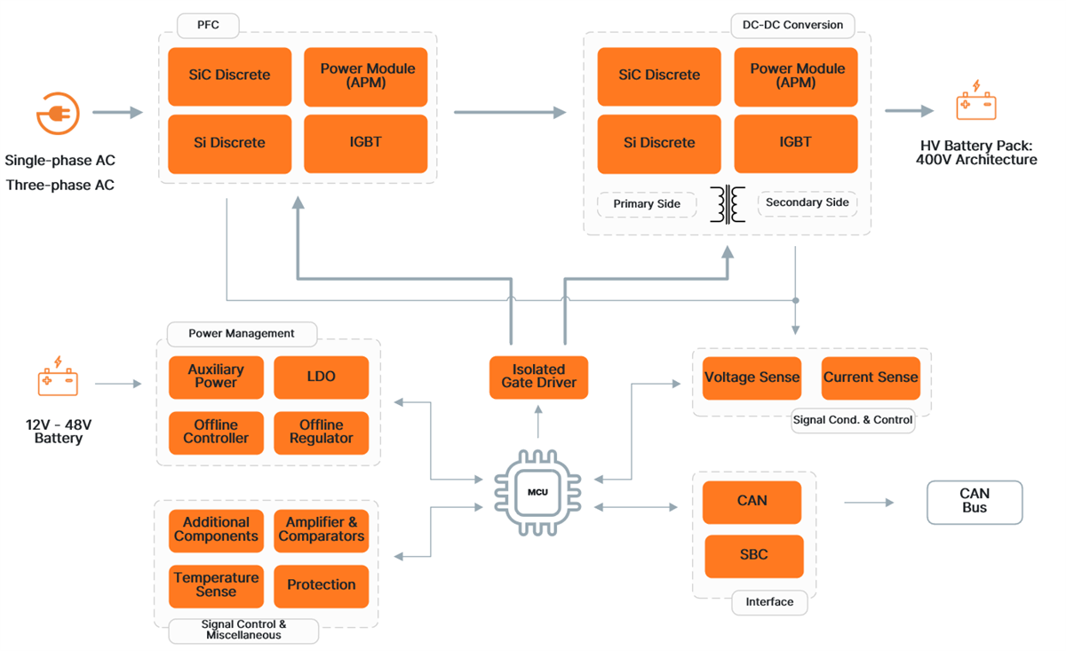 Schéma de principe - onsemi Solutions de charge embarquée (OBC)
