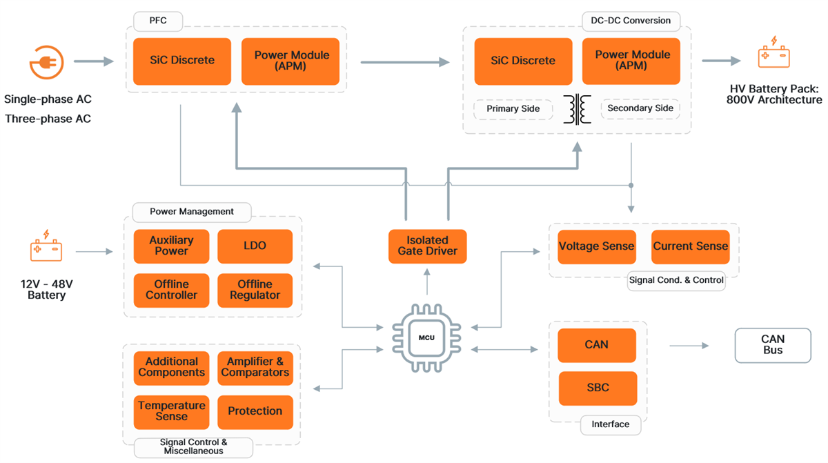 onsemi Solutions de charge embarquée (OBC)