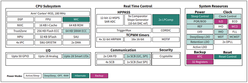 Schéma de principe - Infineon Technologies Microcontrôleurs de contrôle PSOC™