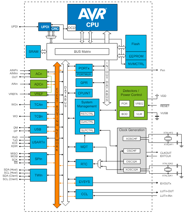 Schéma de principe - Microchip Technology Microcontrôleurs AVR® DU