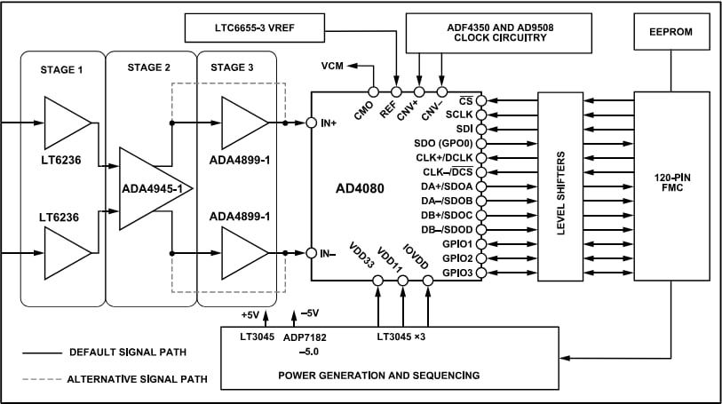 Schéma de principe - Analog Devices Inc. Kit d'évaluation EVAL-AD4080-FMC