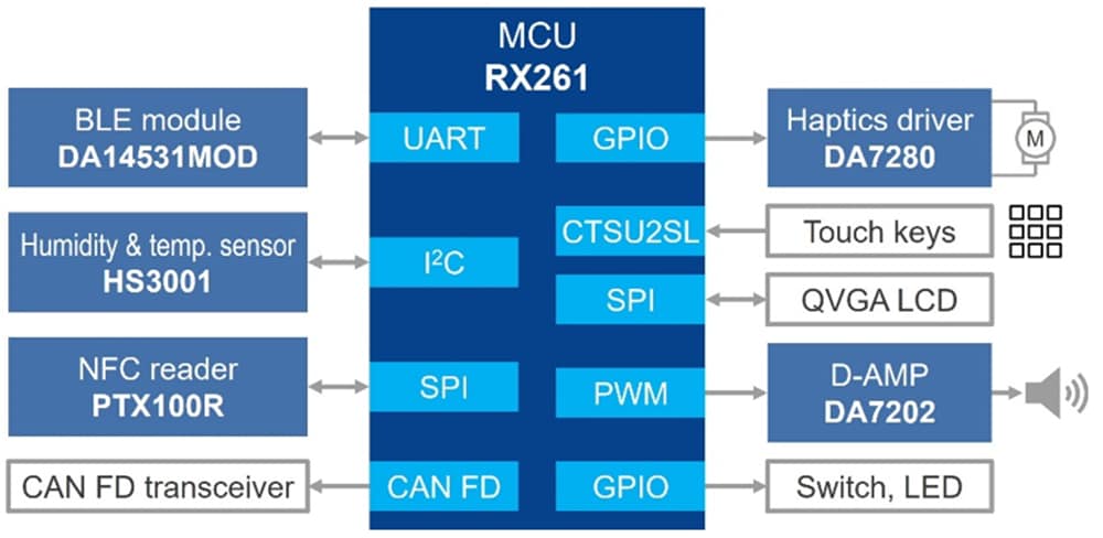 Schéma de principe - Renesas Electronics Microcontrôleurs RX261
