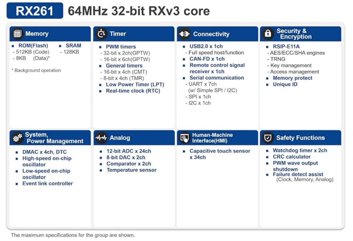 Graphique - Renesas Electronics Microcontrôleurs RX261