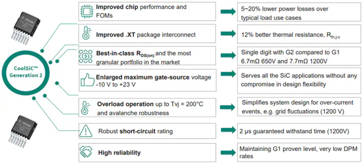 Infineon Technologies MOSFET CoolSiC ™ 1 200 V en carbure de silicium G2