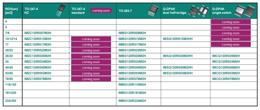 Infineon Technologies MOSFET CoolSiC ™ 1 200 V en carbure de silicium G2