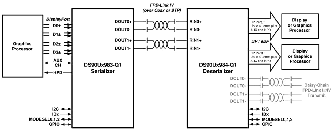 Schéma du circuit d'application - Texas Instruments Désérialiseur de pont FPD-Link vers eDP DS90UB984-Q1