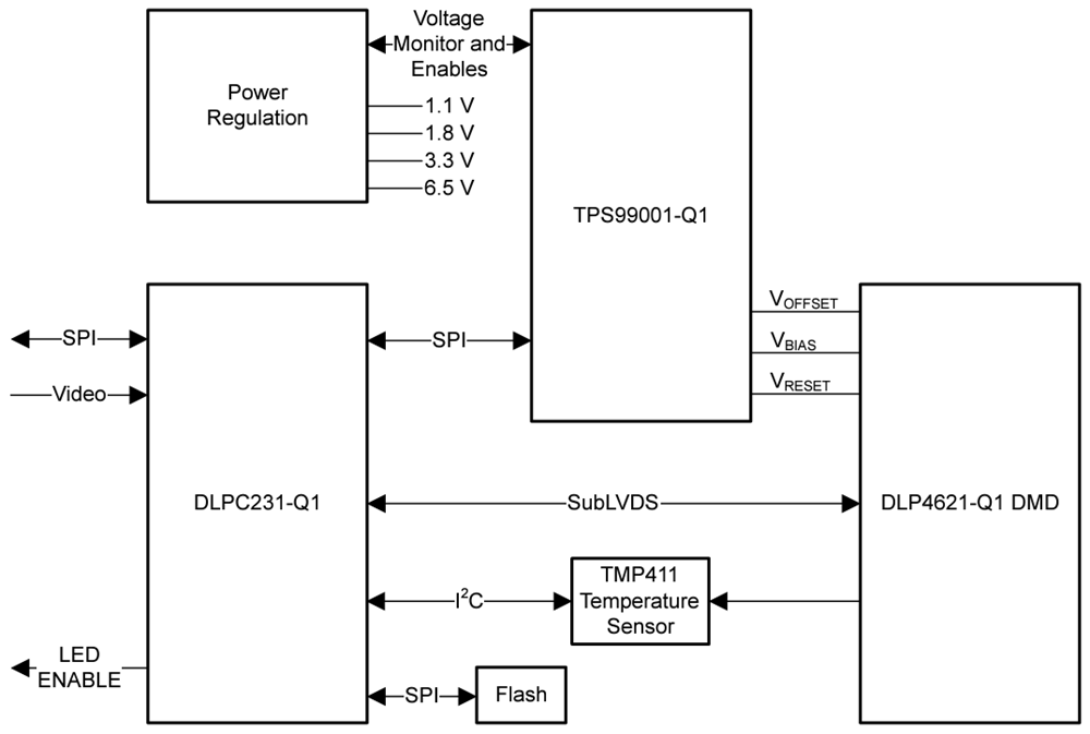 Schéma de principe - Texas Instruments DMD automobile DLP® DLP4621-Q1