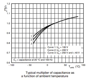 Graphique des performances - Vishay / BC Components MAL2056/057 Condensateur électrolytique en aluminium
