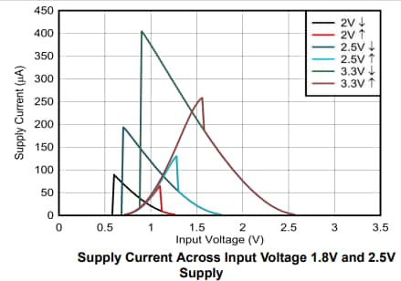 Texas Instruments Tampons hexagonaux SN74AC17/SN74AC17-Q1