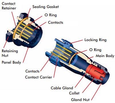 Infographie - Bulgin Connecteurs d’alimentation Buccaneer série 400
