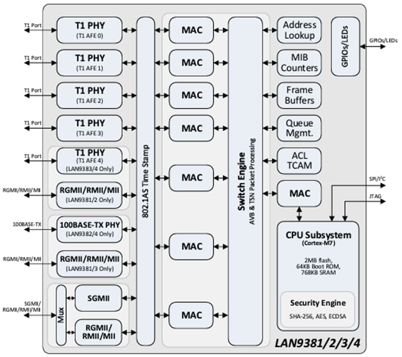Microchip Technology Commutateurs Ethernet Gigabit 100BASE-T1 LAN938x