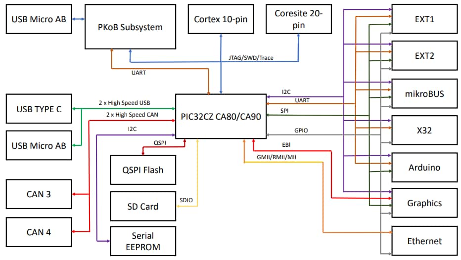 Schéma de principe - Microchip Technology Carte de développement Curiosity ultra CA80 PIC32CZ