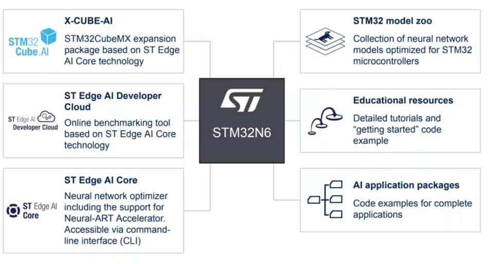 Infographie - STMicroelectronics Microcontrôleurs haute performance STM32N6
