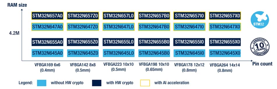 Graphique - STMicroelectronics Microcontrôleurs haute performance STM32N6
