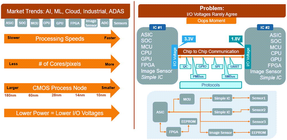 Graphique - onsemi Solutions de conversion de niveau de tension