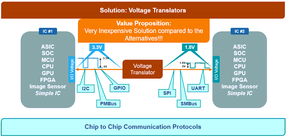 Graphique - onsemi Solutions de conversion de niveau de tension