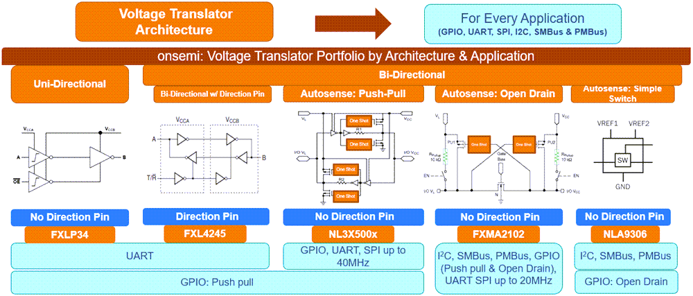 Graphique - onsemi Solutions de conversion de niveau de tension