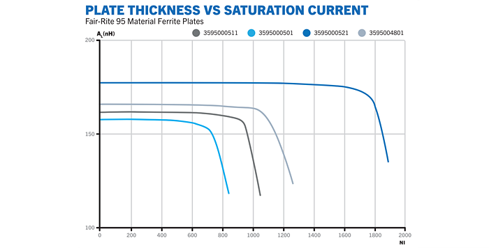 Performance Graph - Fair-Rite Wireless Charging Ferrite Plates