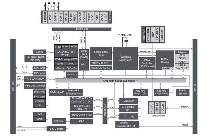 Schéma de principe - Microchip Technology Modules de microcontrôleur PIC32CX-BZ3 MCU et WBZ351