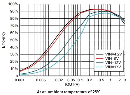 Graphique des performances - Texas Instruments Module d'évaluation TPS563206EVM