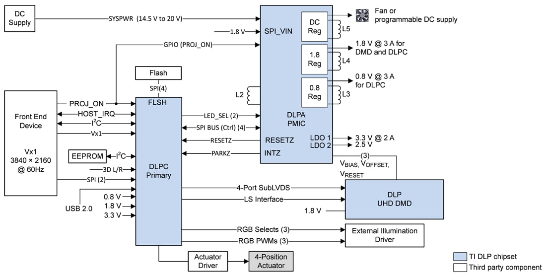 Schéma de principe - Texas Instruments Contrôleurs d'affichage numérique DLPC8445/DLPC8445V