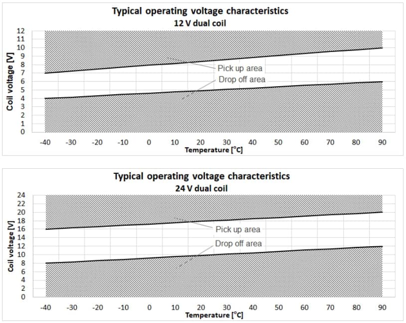 Graphique des performances - EPCOS / TDK Contacteurs haute tension remplis de gaz HVC50