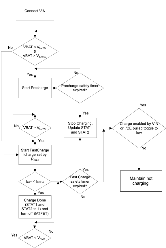 Texas Instruments Circuit intégré de chargeur de batterie linéaire BQ25185