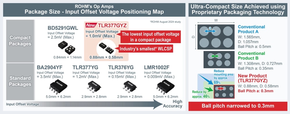 ROHM Semiconductor Amplificateur opérationnel CMOS TLR377GYZ