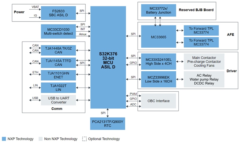 Schéma de principe - NXP Semiconductors Carte d'évaluation S32K396BMS-EVB