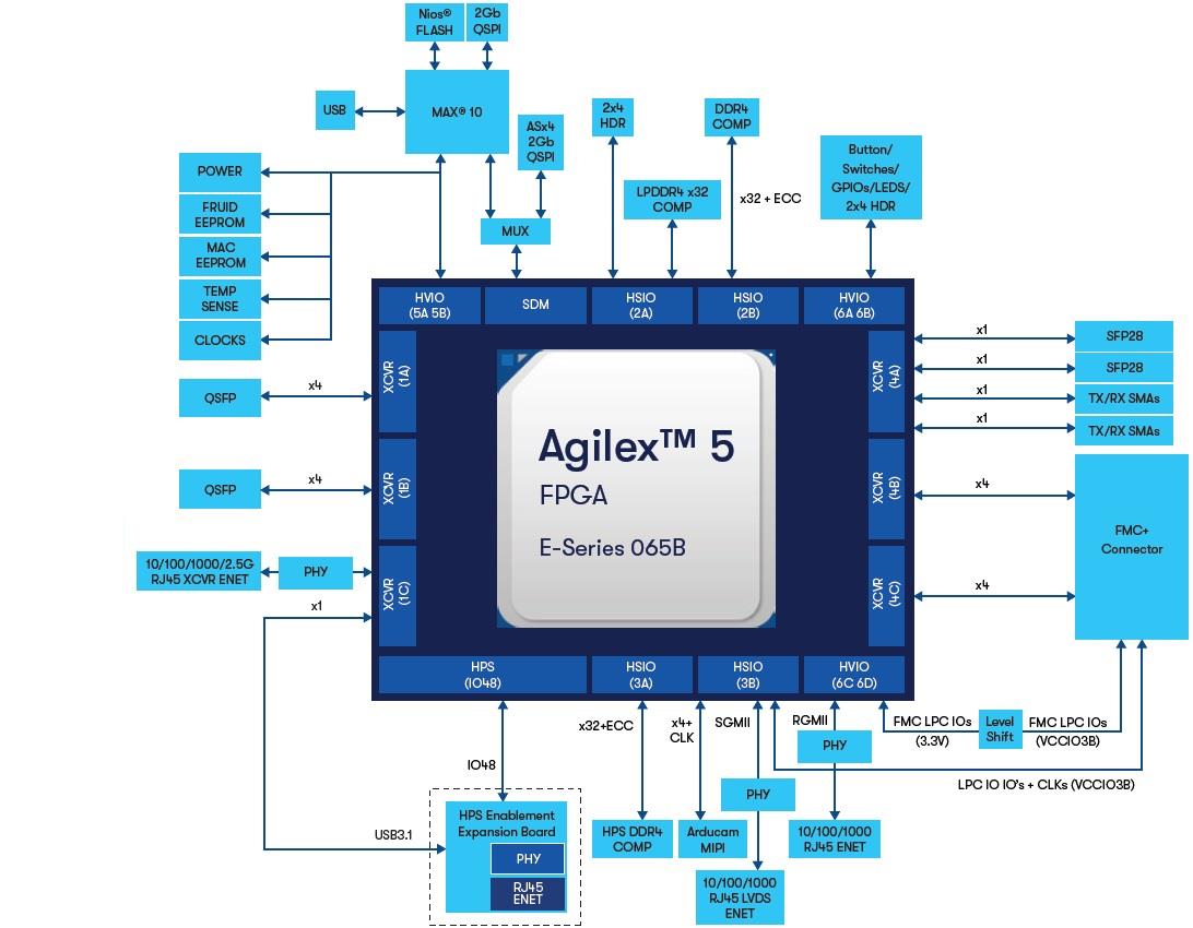 Schéma de principe - Altera Kit de dév Agilex® 5 FPGA Série E 065B Premium